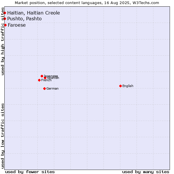 Market position of Faroese vs. Pushto, Pashto vs. Haitian, Haitian Creole