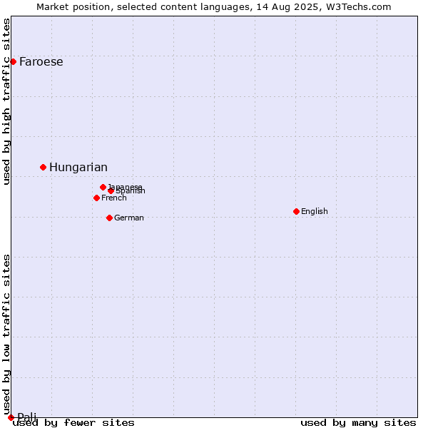 Market position of Hungarian vs. Faroese vs. Pali