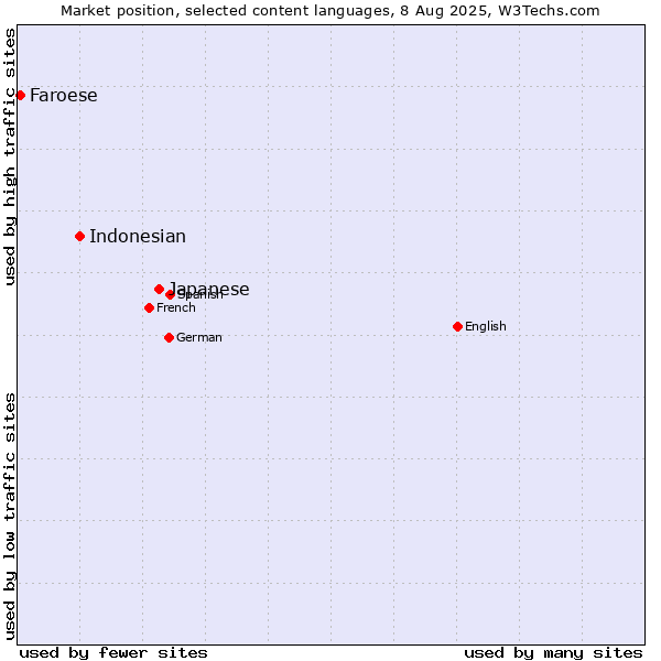 Market position of Japanese vs. Indonesian vs. Faroese