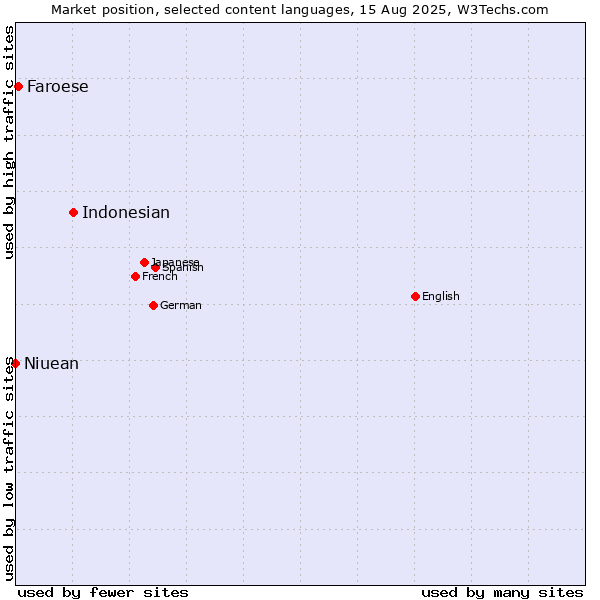 Market position of Indonesian vs. Faroese vs. Niuean