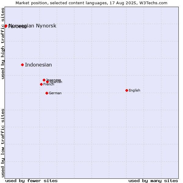 Market position of Indonesian vs. Norwegian Nynorsk vs. Faroese