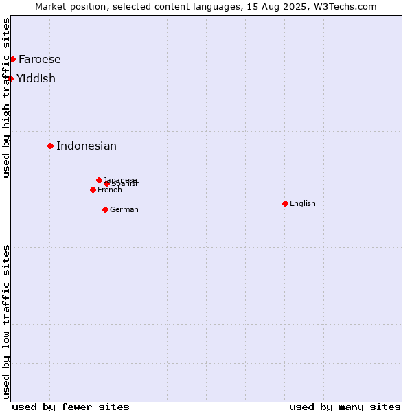 Market position of Indonesian vs. Faroese vs. Yiddish