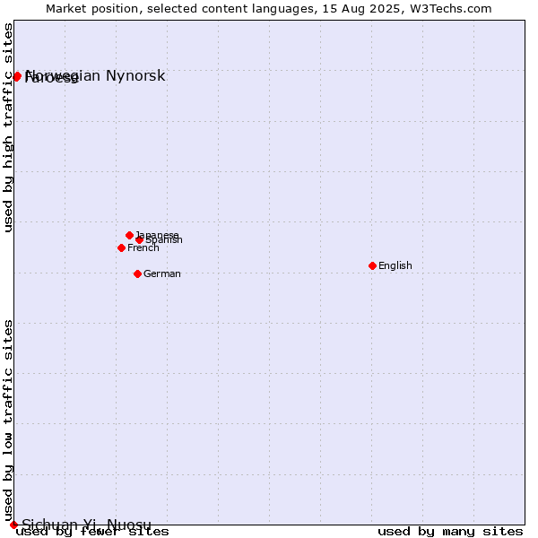 Market position of Norwegian Nynorsk vs. Faroese vs. Sichuan Yi, Nuosu