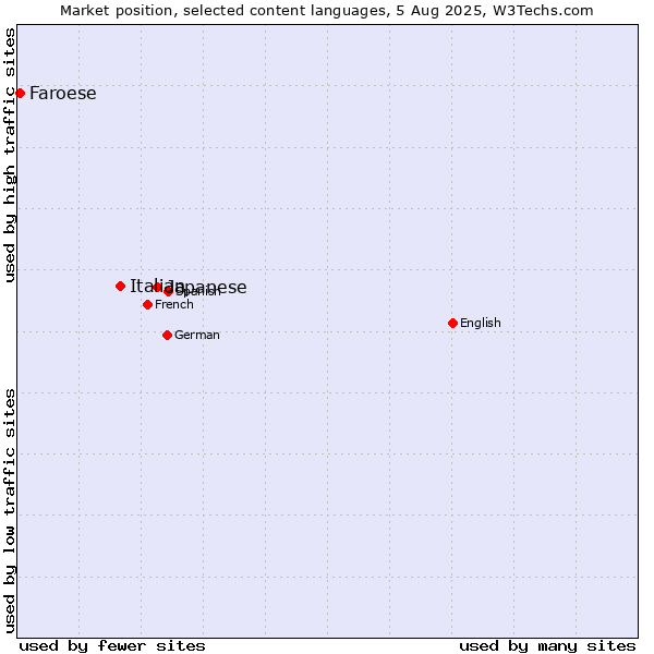 Market position of Japanese vs. Italian vs. Faroese
