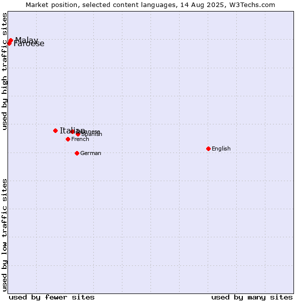 Market position of Italian vs. Malay vs. Faroese