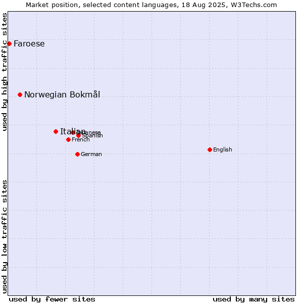 Market position of Italian vs. Norwegian Bokmål vs. Faroese