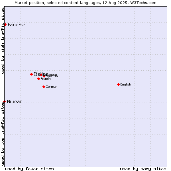 Market position of Italian vs. Faroese vs. Niuean
