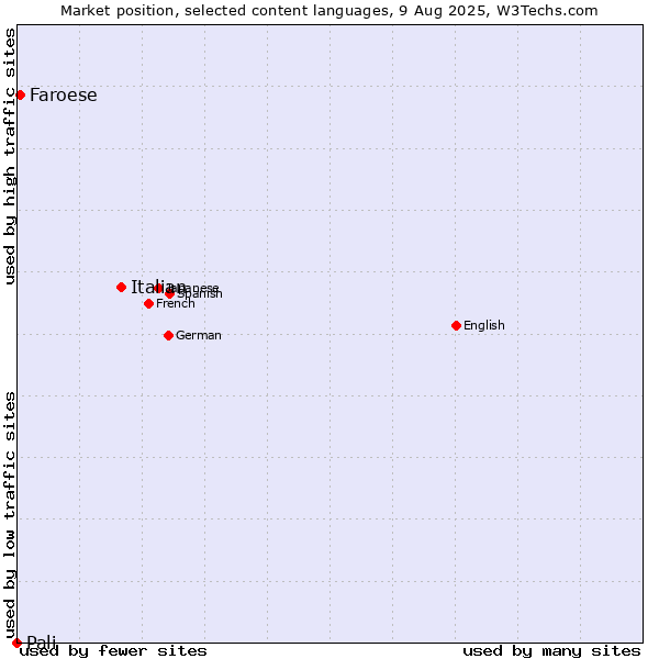 Market position of Italian vs. Faroese vs. Pali