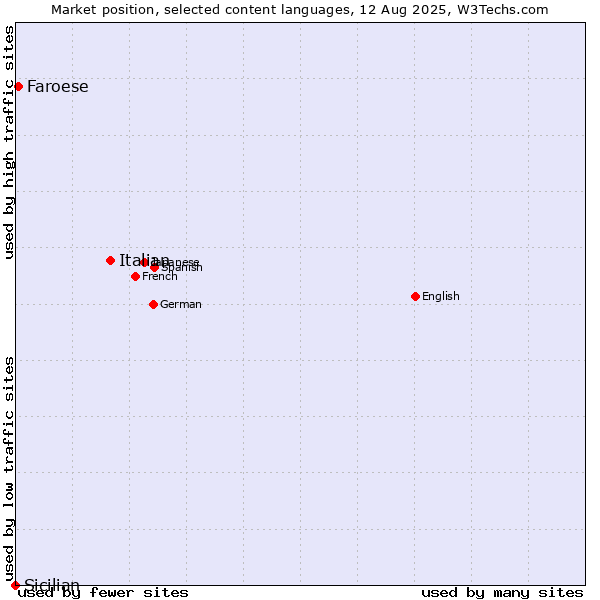 Market position of Italian vs. Faroese vs. Sicilian