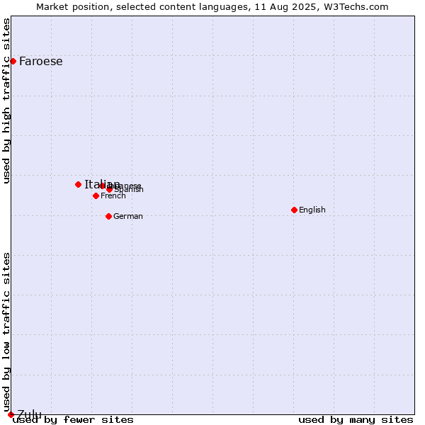 Market position of Italian vs. Faroese vs. Zulu