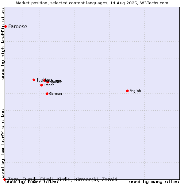 Market position of Italian vs. Faroese vs. Zaza, Dimili, Dimli, Kirdki, Kirmanjki, Zazaki