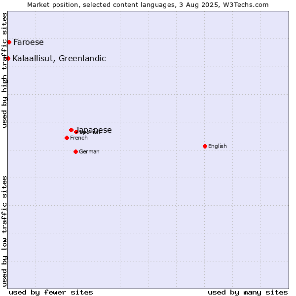 Market position of Japanese vs. Faroese vs. Kalaallisut, Greenlandic