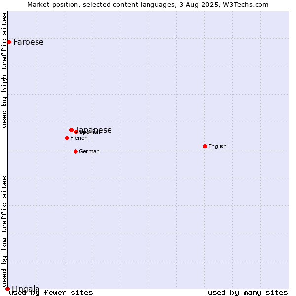 Market position of Japanese vs. Faroese vs. Lingala