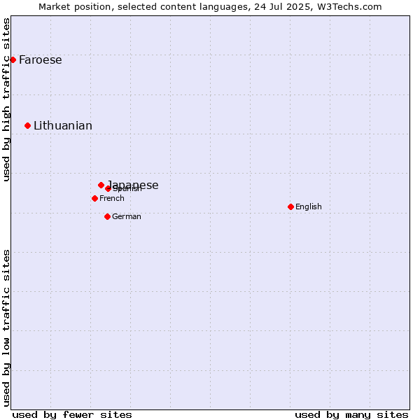 Market position of Japanese vs. Lithuanian vs. Faroese