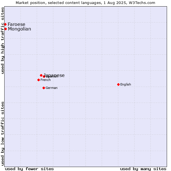Market position of Japanese vs. Mongolian vs. Faroese