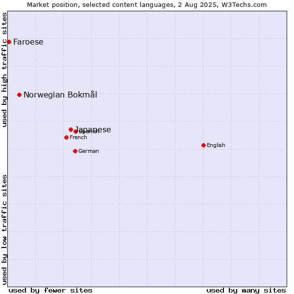 Market position of Japanese vs. Norwegian Bokmål vs. Faroese
