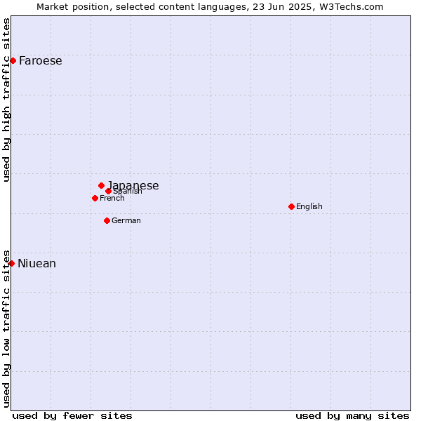 Market position of Japanese vs. Faroese vs. Niuean