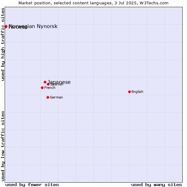Market position of Japanese vs. Norwegian Nynorsk vs. Faroese