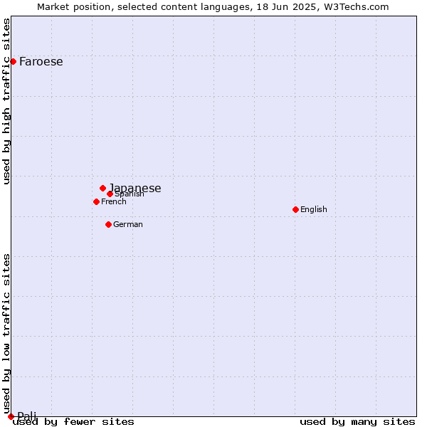 Market position of Japanese vs. Faroese vs. Pali