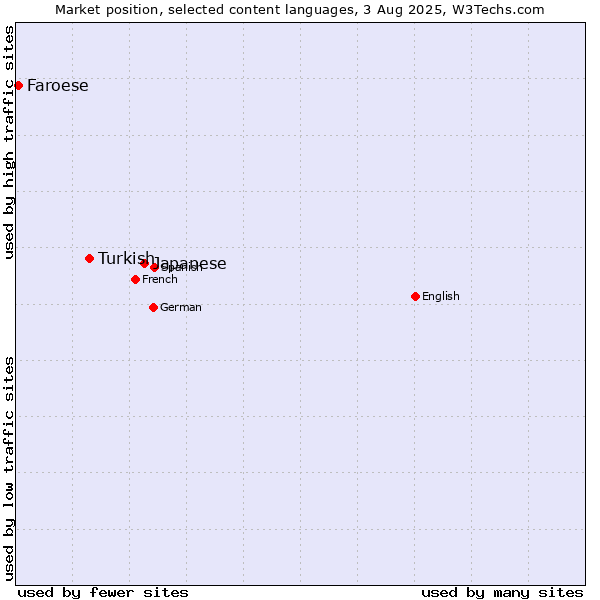 Market position of Japanese vs. Turkish vs. Faroese