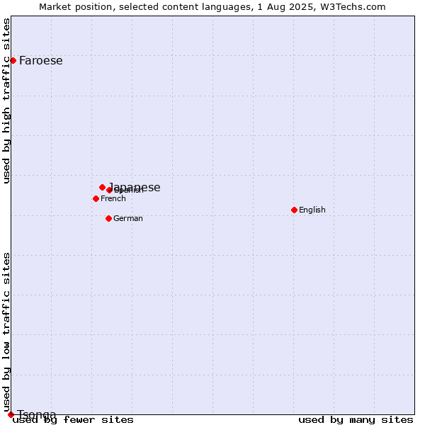 Market position of Japanese vs. Faroese vs. Tsonga