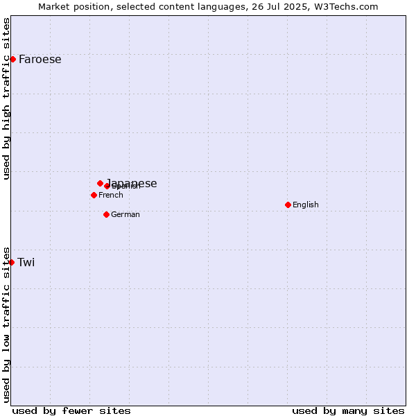 Market position of Japanese vs. Faroese vs. Twi