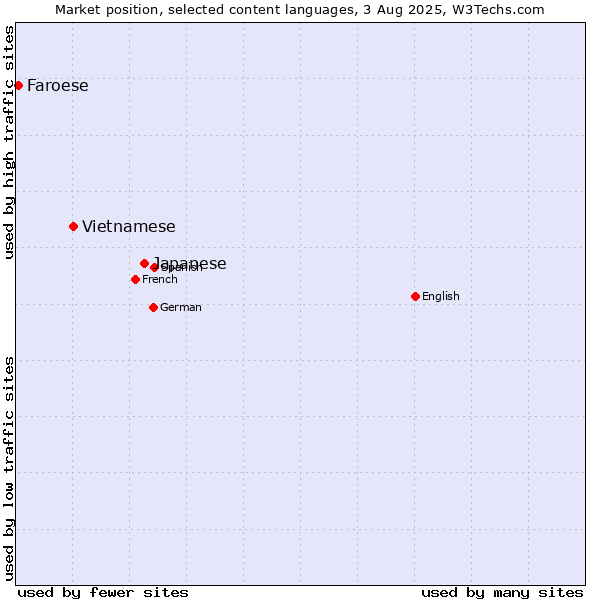 Market position of Japanese vs. Vietnamese vs. Faroese