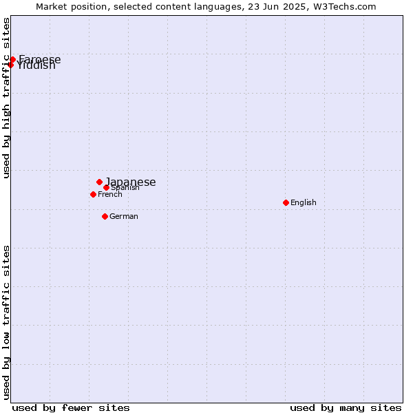 Market position of Japanese vs. Faroese vs. Yiddish