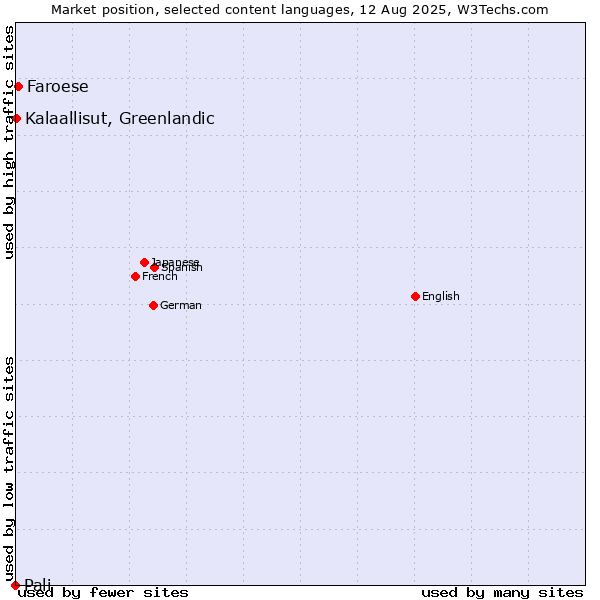 Market position of Faroese vs. Kalaallisut, Greenlandic vs. Pali