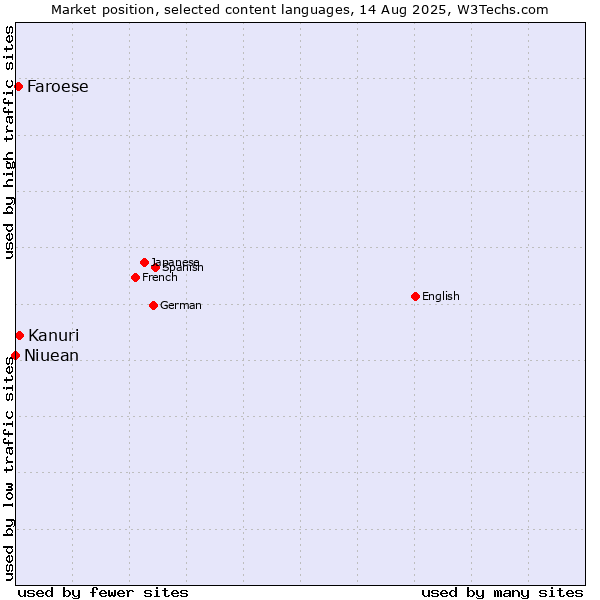 Market position of Kanuri vs. Faroese vs. Niuean