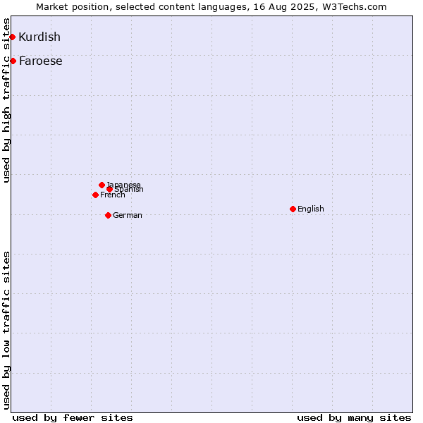 Market position of Faroese vs. Kurdish