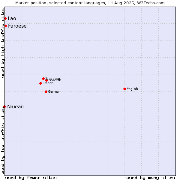 Market position of Faroese vs. Lao vs. Niuean