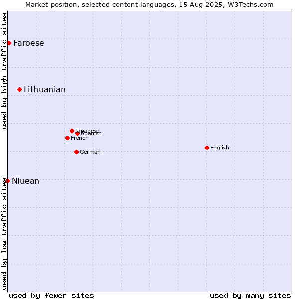 Market position of Lithuanian vs. Faroese vs. Niuean