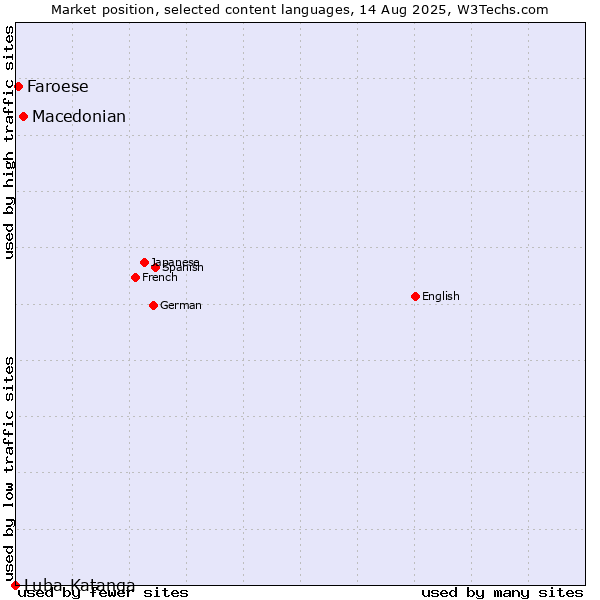 Market position of Macedonian vs. Faroese vs. Luba-Katanga