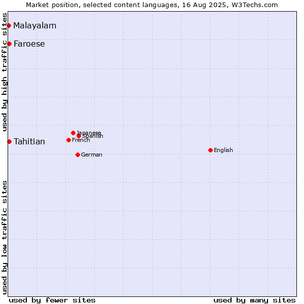 Market position of Tahitian vs. Faroese vs. Malayalam