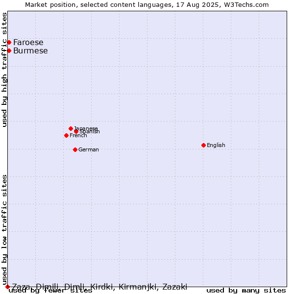 Market position of Burmese vs. Faroese vs. Zaza, Dimili, Dimli, Kirdki, Kirmanjki, Zazaki