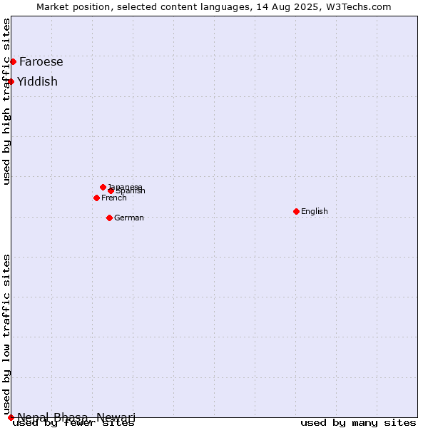 Market position of Faroese vs. Yiddish vs. Nepal Bhasa, Newari