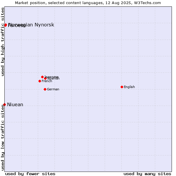 Market position of Norwegian Nynorsk vs. Faroese vs. Niuean