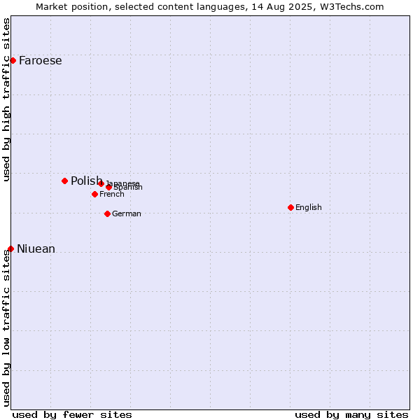 Market position of Polish vs. Faroese vs. Niuean