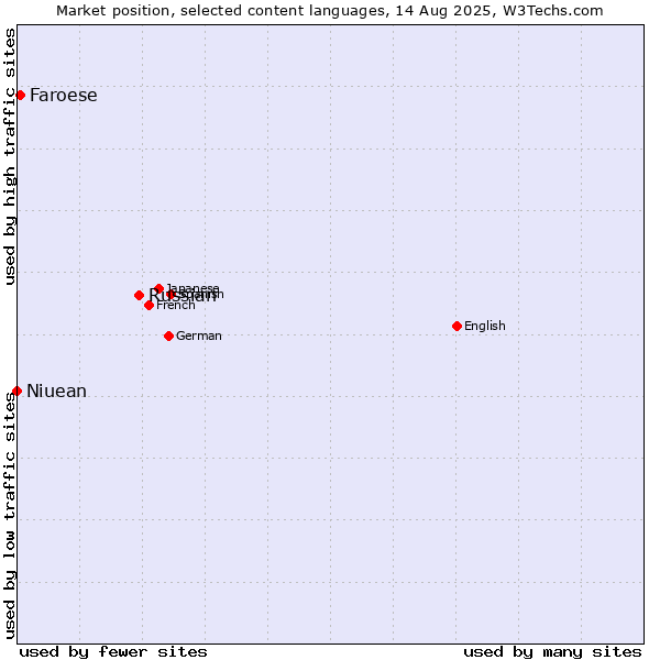 Market position of Russian vs. Faroese vs. Niuean