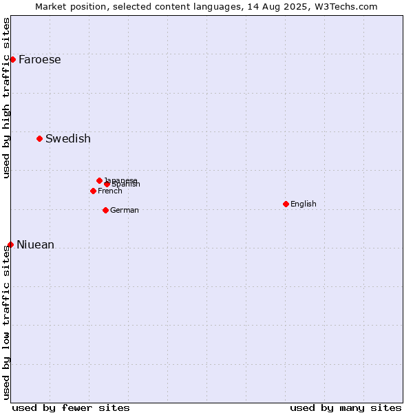 Market position of Swedish vs. Faroese vs. Niuean