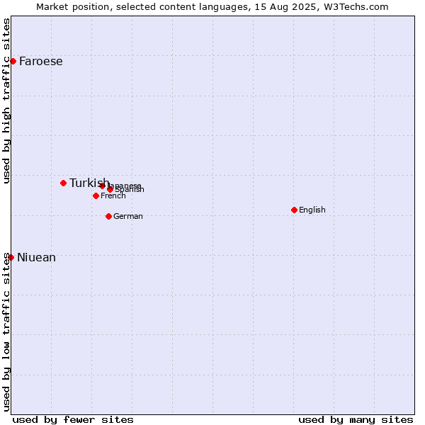 Market position of Turkish vs. Faroese vs. Niuean