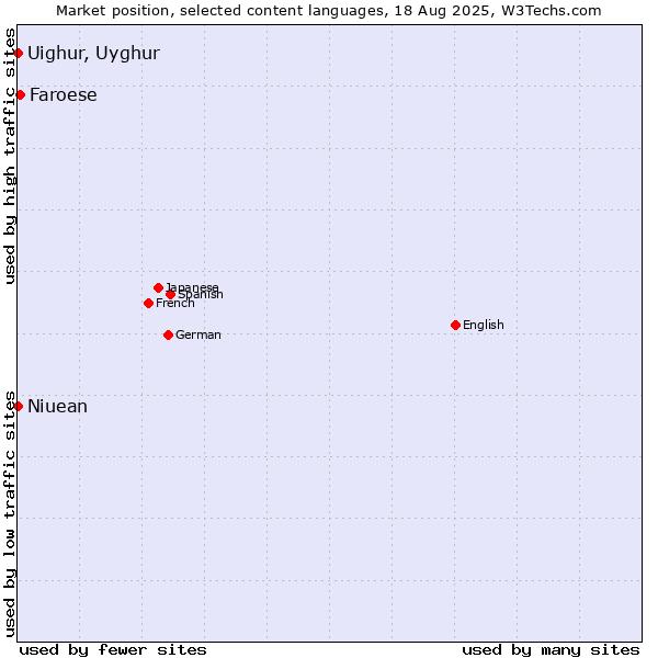 Market position of Faroese vs. Uighur, Uyghur vs. Niuean
