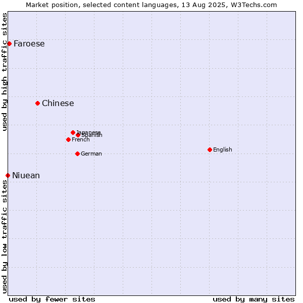Market position of Chinese vs. Faroese vs. Niuean