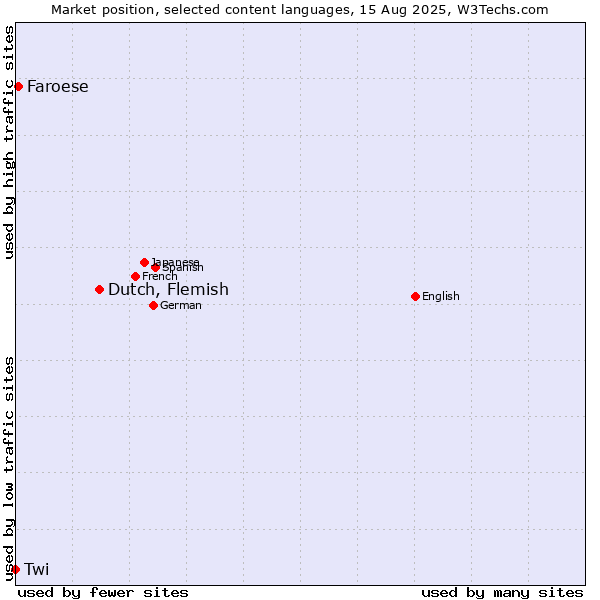 Market position of Dutch, Flemish vs. Faroese vs. Twi