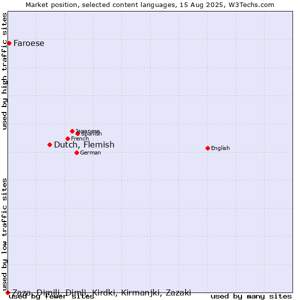 Market position of Dutch, Flemish vs. Faroese vs. Zaza, Dimili, Dimli, Kirdki, Kirmanjki, Zazaki
