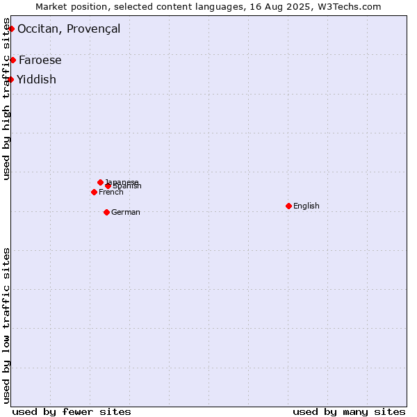 Market position of Faroese vs. Occitan, Provençal vs. Yiddish