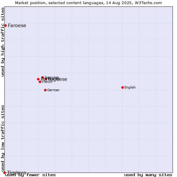 Market position of Portuguese vs. Faroese vs. Tigrinya