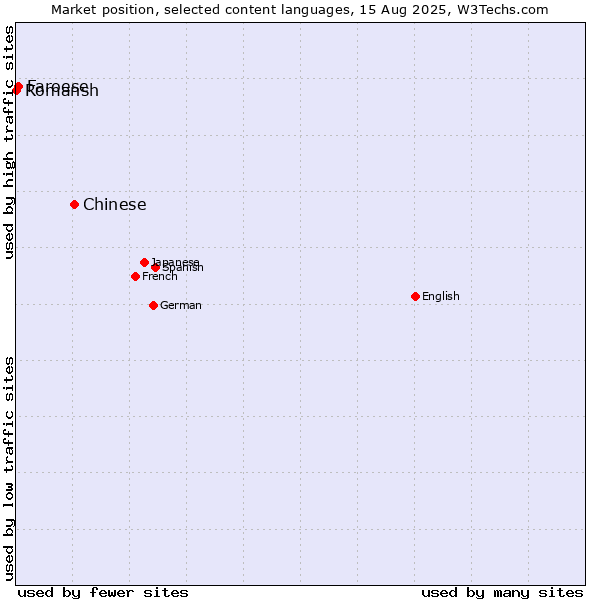 Market position of Chinese vs. Faroese vs. Romansh