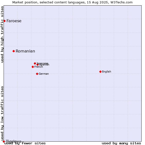 Market position of Romanian vs. Faroese vs. Tigrinya